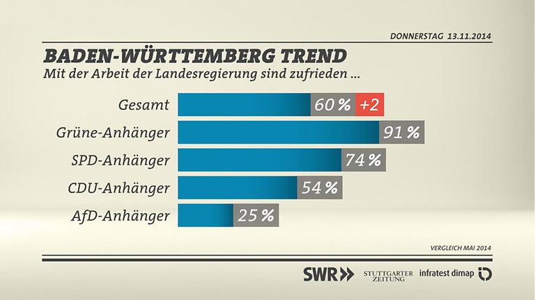 Grafik: Mit der Arbeit der Landesregierung sind zufrieden ...