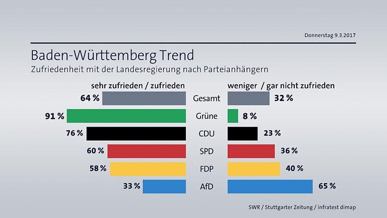 BW-Trend Zufriedenheit mit Landesregierung nach Parteianhängern
