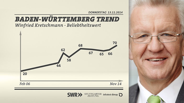 Grafik: Beliebtheit Winfried Kretschmann