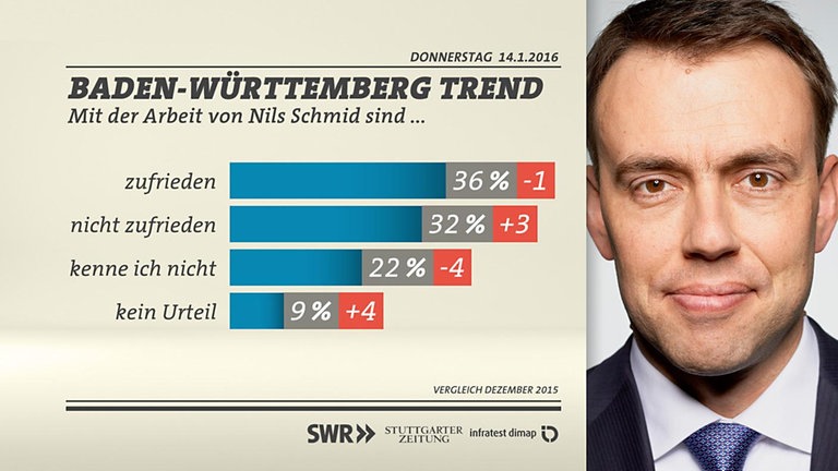 Grafik: Zufriedenheit Schmid