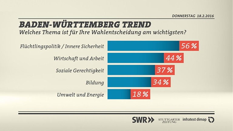 BW-Trend Wichtig für Wahlentscheidung