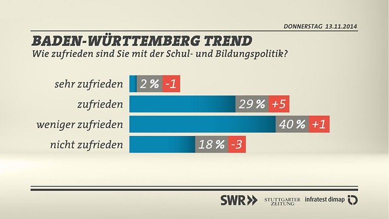 Grafik: Wie zufrieden sind Sie mit der Schul- und Bildungspolitik  der Landesregierung?