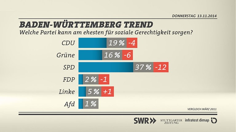 Grafik: Wer kann für soziale Gerechtigkeit sorgen?