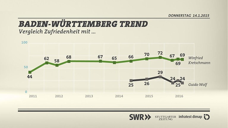 Grafik: Zufriedenheit Vergleich Kretschmann Wolf