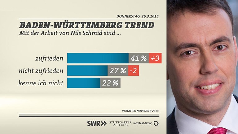 Grafik: Zufreiedenheit mit Nils Schmid