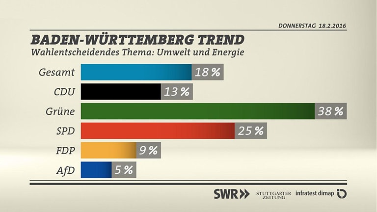 BW-Trend Wahlentscheidung Umwelt und Energie