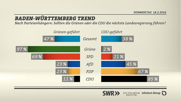 BW-Trend Wechselstimmung nach Parteianhängern