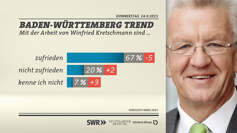 Grafik: Zufriedenheit mit Winfried Kretschmann