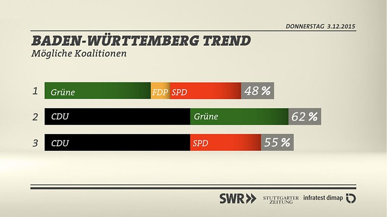Grafik: Mögliche Koalitionen