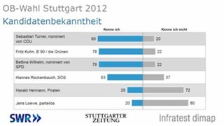 Baden-WürttembergTrend September 2012
