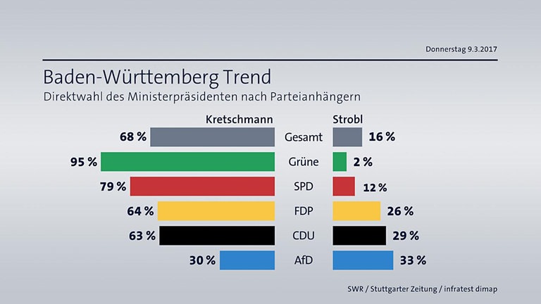 BW-Trend Direktwahl Ministerpräsident nach Parteianhängern