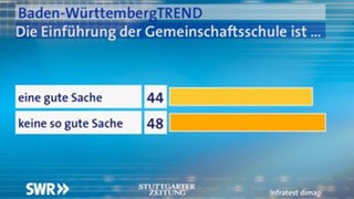 Umfrage Baden-WürttembergTrend