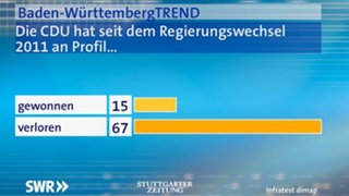 Umfrage Baden-WürttembergTrend