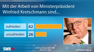 Baden-WürttembergTREND August 2011