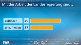 Baden-WürttembergTREND August 2011