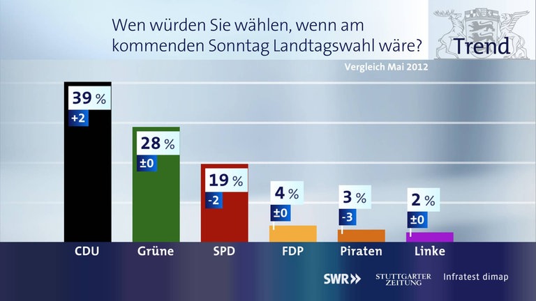 Frage 2 Grafik BWTrend