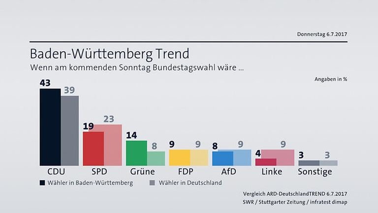 Vergleich Sonntagsfrage