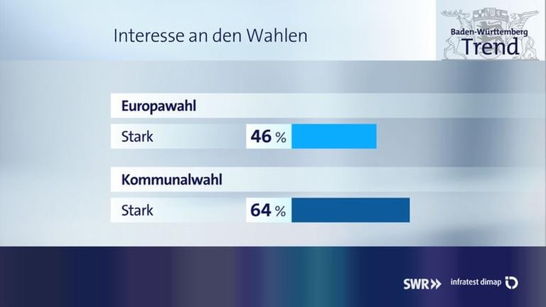 Interesse an den Wahlen