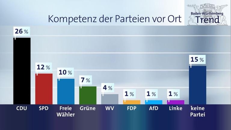 KompetenzDerParteienVorOrt