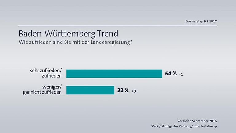 BW-Trend Zufriedenheit mit der Landesregierung