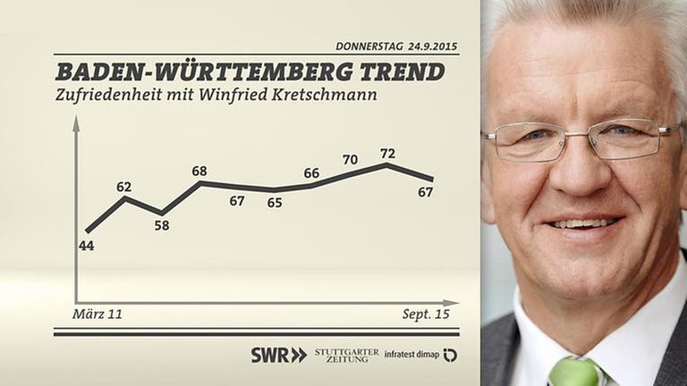 Grafik: Zufriedenheit mit Winfried Kretschmann Kurve