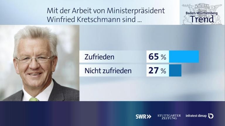 Frage 4 Grafik BWTrend