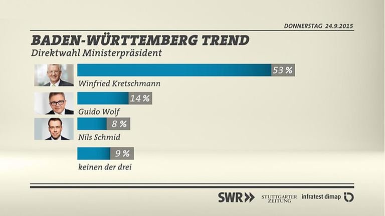 Grafik: Direktwahl des Ministerpräsidenten