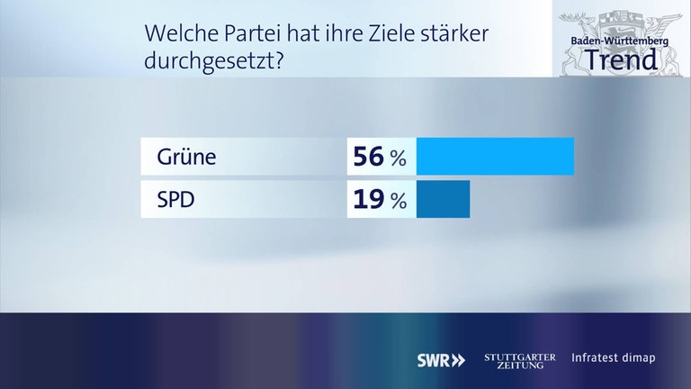Frage 4 Grafik BWTrend