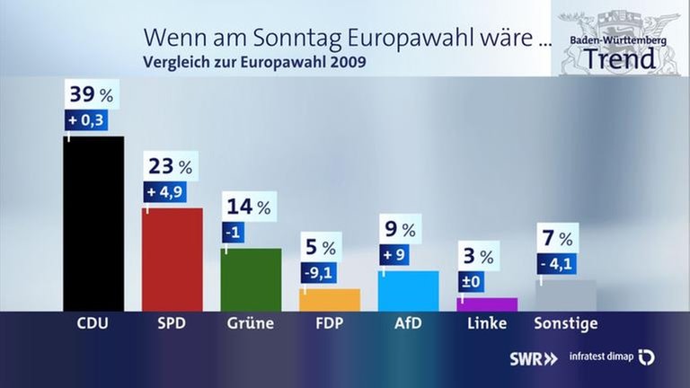 Sonntagsfrage