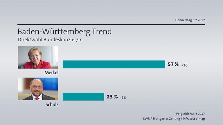 BW-Trend Direktwahl Bundeskanzler