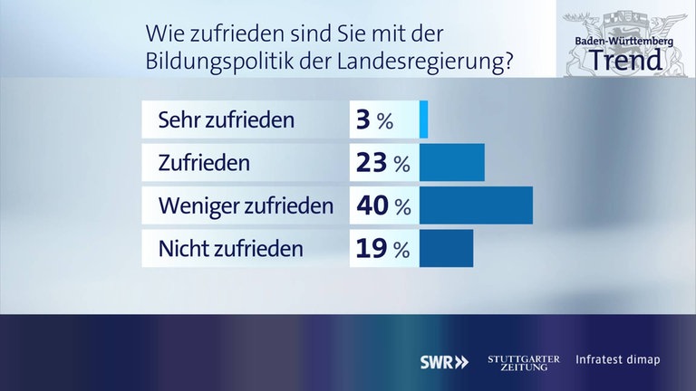 Frage 6 Grafik BWTrend