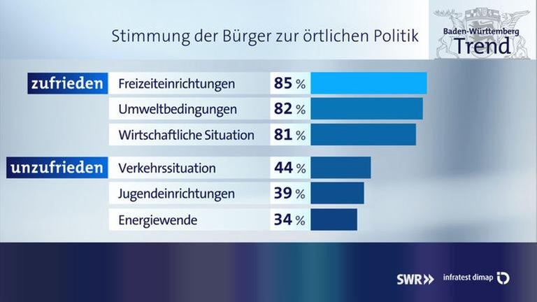 StimmungBuergerKommunalpolitik