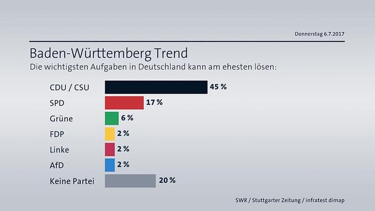 BW-Trend Parteikompetenz