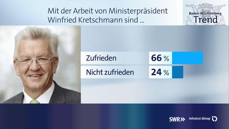 Zufriedenheit mit Kretschmann