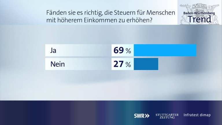 Frage 11 Grafik BWTrend