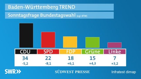 Sonntagsfrage Bundestagswahl