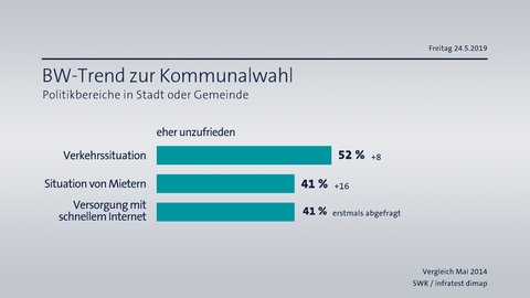 Grafik Unzufriedenheit mit Politikbereichen in Stadt und Gemeinde Baden-Württemberg