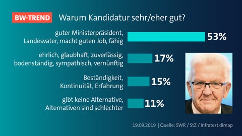 BW Trend September 2019: Gründe für Befürwortung erneuter Kandidatur Kretschmanns.
