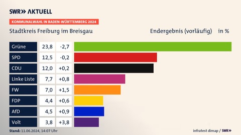 Kommunalwahl 2024: So hat der Stadtkreis Freiburg abgestimmt.
