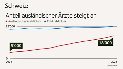 Immer mehr Ärzte mit ausländischem Abschluss in der Schweiz