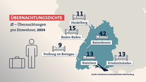 Eine Karte ist zu sehen. Jede angegebene Stadt ist mit einer Übernachtungszahl versehen. Freiburg mit neun, Baden-Baden mit 15, Heidelberg mit 11, Baiersbronn mit 42, Konstanz mit 13 und Friedrichshafen mit 13.