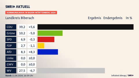 Ergebnis, Kommunalwahl in Baden-Württemberg 2024, Landkreis Biberach, in % | CDU 39,2 (+5,6) | Grüne 10,2 (-5,0) | SPD 6,9 (-0,3) | FDP 2,7 (-1,1) | AfD 8,3 (+8,3) | Linke 0,0 (±0) | GWV 0,0 (±0) | WV 27,5 (-6,7) | Infratest-dimap. 11.06.2024, 16:59 Uhr Quelle: stala