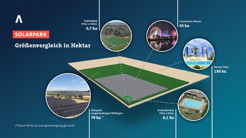 Der Solarpark in Langenenslingen ist doppelt so groß wie das Gelände, auf dem das Volksfest Cannstatter Wasen gefeiert wird.