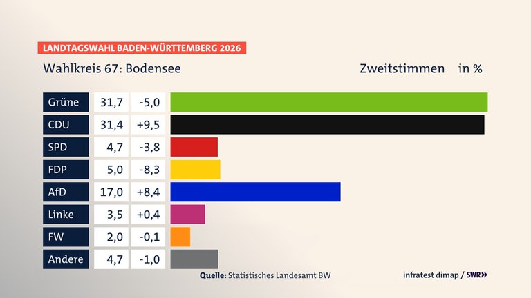 Landtagswahl 2026: Die Ergebnisse für den Wahlkreis Bodensee