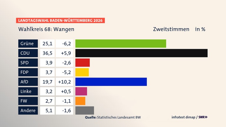 Landtagswahl 2026: Die Ergebnisse für den Wahlkreis Wangen