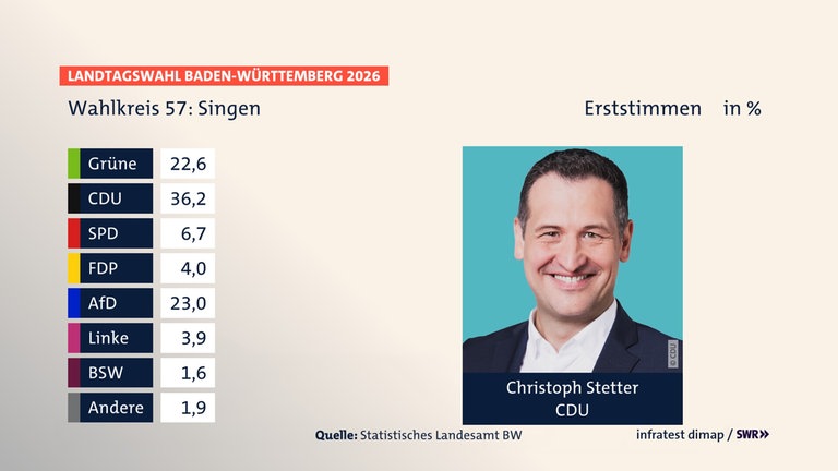 Landtagswahl 2026: Die vorläufigen Ergebnisse aus dem Wahlkreis Singen