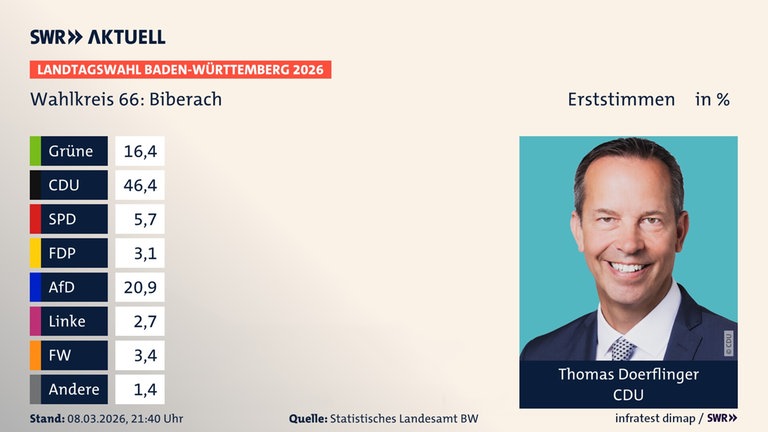 Landtagswahl 2026: Die Ergebnisse für den Wahlkreis Biberach