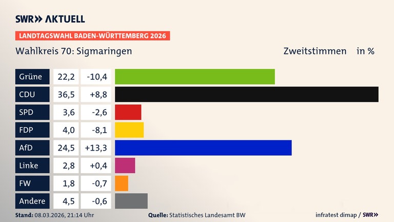Landtagswahl 2026: Das sind die Ergebnisse für den Wahlkreis Sigmaringen