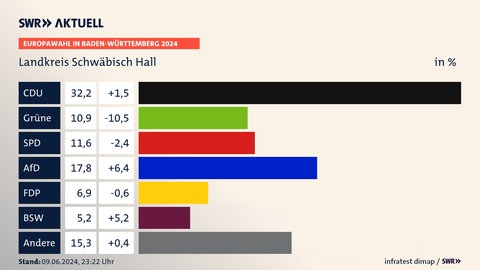Europawahl in Baden-Württemberg 2024, Landkreis Schwäbisch Hall, in % | CDU 32,2 (+1,5) | Grüne 10,9 (-10,5) | SPD 11,6 (-2,4) | AfD 17,8 (+6,4) | FDP 6,9 (-0,6) | BSW 5,2 (+5,2) | Andere 15,3 (+0,4) | Infratest-dimap. 09.06.2024, 23:22 Uhr  Quelle: stala