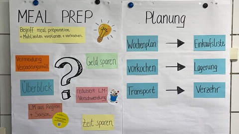 Zu Beginn des Kurses gibt es etwas Theorie zu gesunder Ernährungsweise, guter Planung und richtiger Lagerung von Lebensmitteln.